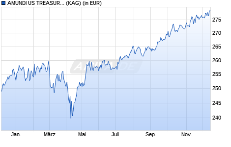 Performance des AMUNDI US TREASURY BOND 0-1 Y - UCITS ETF 2 MXN Hedged Acc (ISIN LU2368674714)