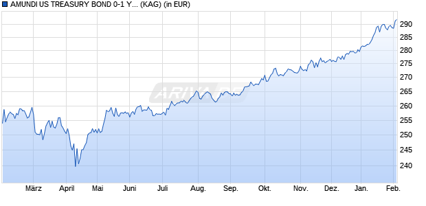 Performance des AMUNDI US TREASURY BOND 0-1 Y - UCITS ETF 2 MXN Hedged Acc (ISIN LU2368674714)