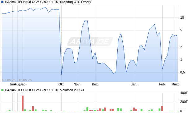 TIANAN TECHNOLOGY GROUP Aktie Chart