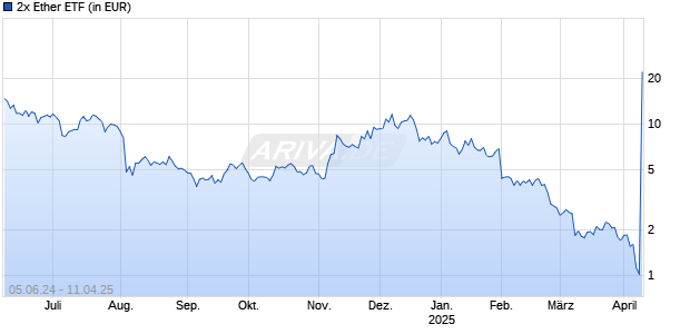 2x Ether ETF Chart