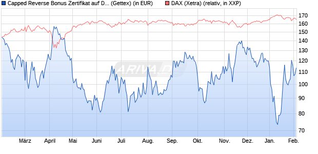 Capped Reverse Bonus Zertifikat auf DAX [Goldman . (WKN: GG9725) Chart