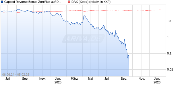 Capped Reverse Bonus Zertifikat auf DAX [Goldman Sachs Bank Europe SE] Chart