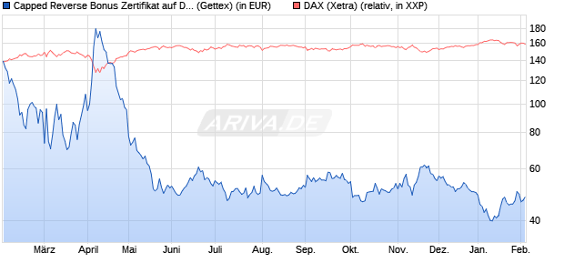 Capped Reverse Bonus Zertifikat auf DAX [Goldman . (WKN: GG972G) Chart