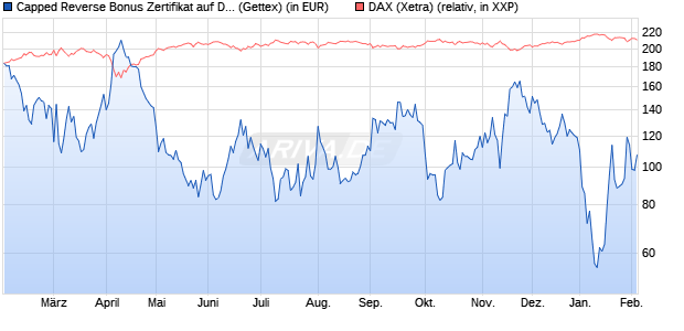 Capped Reverse Bonus Zertifikat auf DAX [Goldman . (WKN: GG972H) Chart