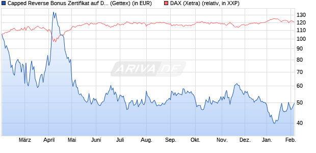 Capped Reverse Bonus Zertifikat auf DAX [Goldman . (WKN: GG972R) Chart