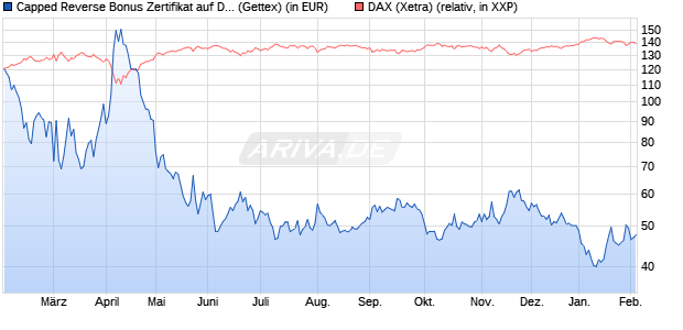 Capped Reverse Bonus Zertifikat auf DAX [Goldman . (WKN: GG972U) Chart
