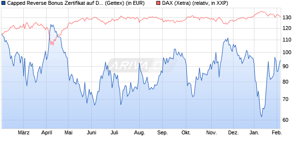 Capped Reverse Bonus Zertifikat auf DAX [Goldman . (WKN: GG972V) Chart