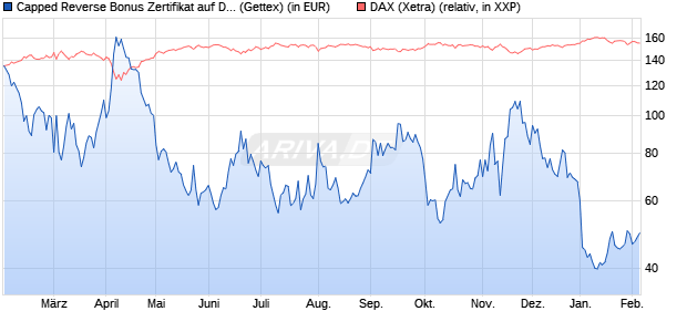 Capped Reverse Bonus Zertifikat auf DAX [Goldman . (WKN: GG9732) Chart