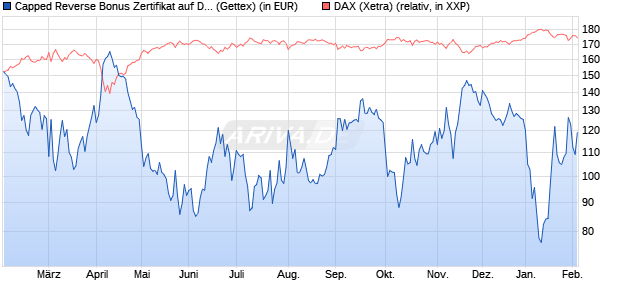 Capped Reverse Bonus Zertifikat auf DAX [Goldman . (WKN: GG973U) Chart
