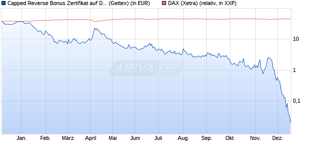 Capped Reverse Bonus Zertifikat auf DAX [Goldman . (WKN: GG9749) Chart