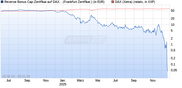 Reverse Bonus Cap-Zertifikat auf DAX [Vontobel] Chart