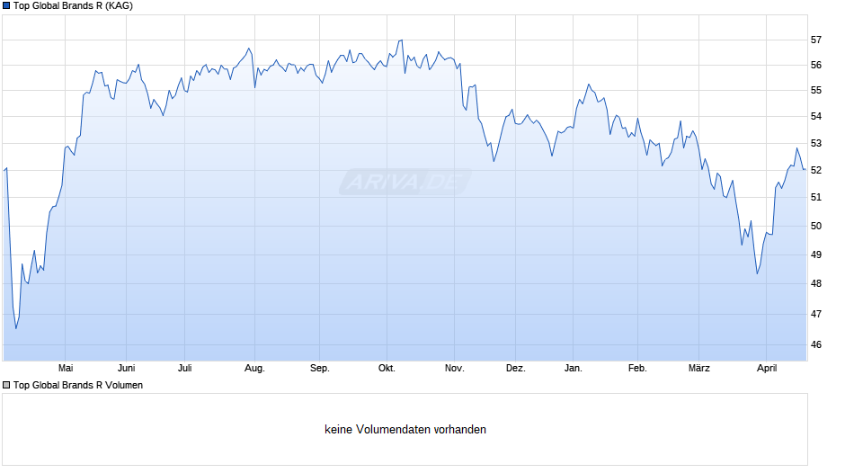 Top Global Brands R Chart