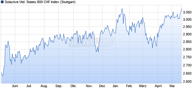 Solactive United States 800 CHF Index Chart