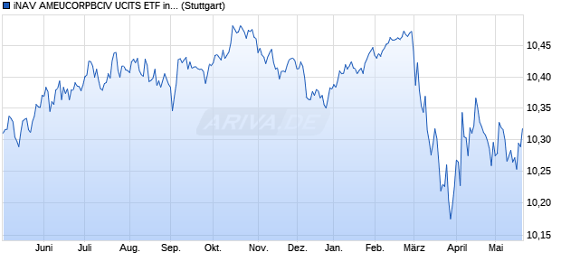 iNAV AMEUCORPBCIV UCITS ETF ind.fortl.Fondsan-w. Chart