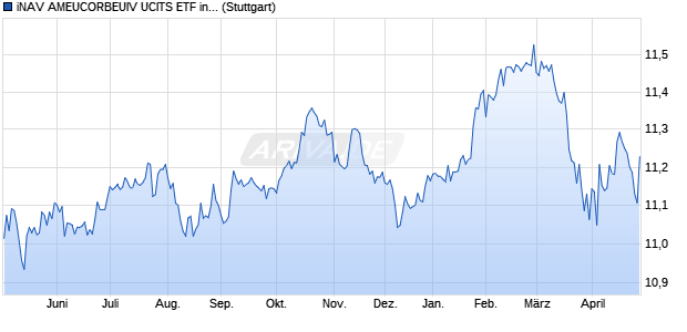 iNAV AMEUCORBEUIV UCITS ETF ind.fortl.Fondsan-w. Chart