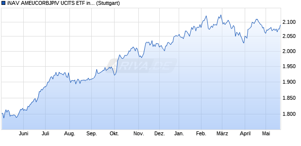 iNAV AMEUCORBJPIV UCITS ETF ind.fortl.Fondsan-w. Chart