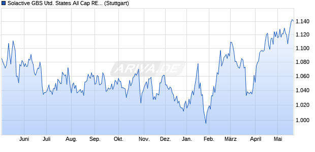 Solactive GBS United States All Cap REITs ex Mortga. Chart