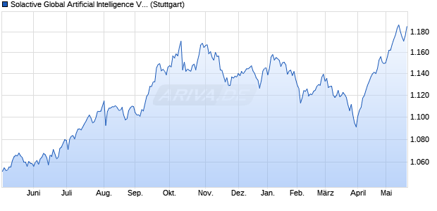 Solactive Global Artificial Intelligence VT 8% Index Chart