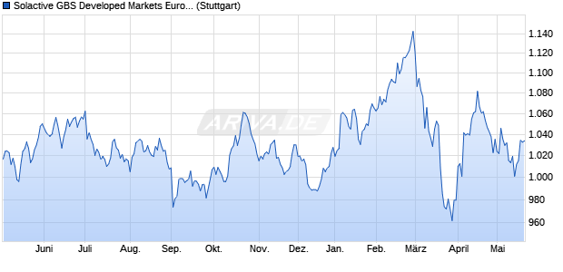 Solactive GBS Developed Markets Europe Investable . Chart