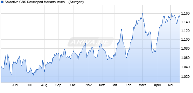Solactive GBS Developed Markets Investable Univers. Chart