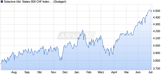 Solactive United States 800 CHF Index TR Chart