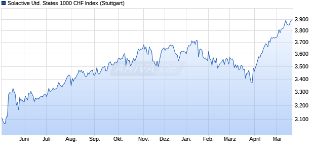 Solactive United States 1000 CHF Index Chart