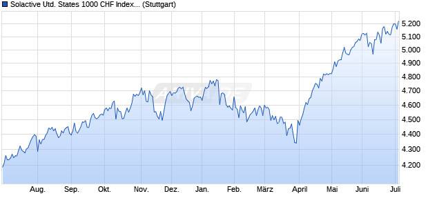 Solactive United States 1000 CHF Index NTR Chart