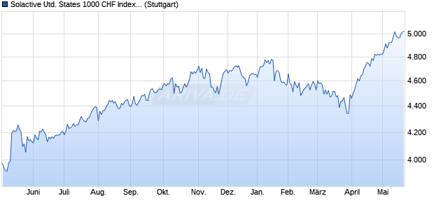 Solactive United States 1000 CHF Index NTR Chart