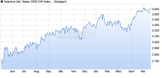 Solactive United States 2000 CHF Index TR Chart