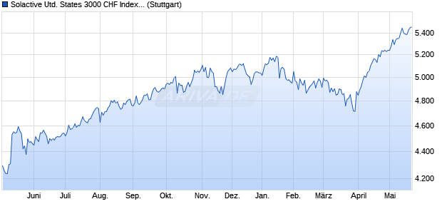 Solactive United States 3000 CHF Index TR Chart