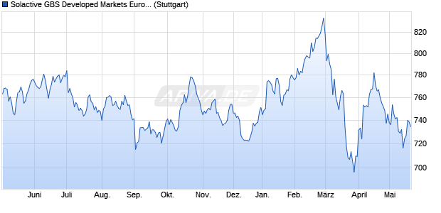Solactive GBS Developed Markets Europe Investable . Chart