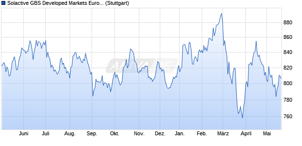 Solactive GBS Developed Markets Europe Investable . Chart