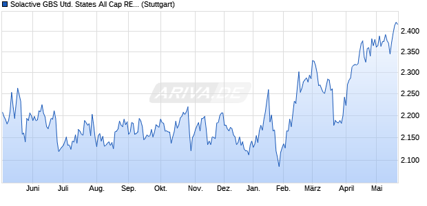 Solactive GBS United States All Cap REITs ex Mortga. Chart