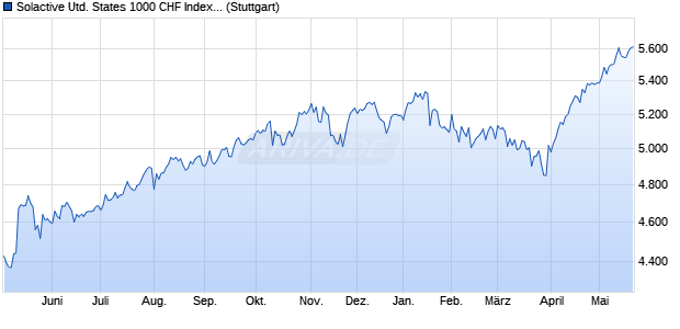 Solactive United States 1000 CHF Index TR Chart