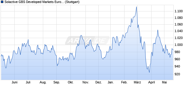 Solactive GBS Developed Markets Europe Investable . Chart