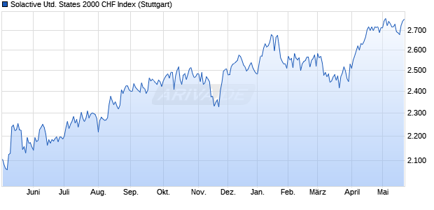 Solactive United States 2000 CHF Index Chart