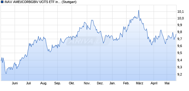 iNAV AMEUCORBGBIV UCITS ETF ind.fortl.Fondsan-w. Chart