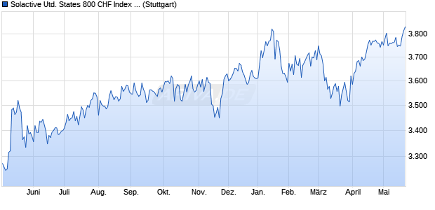 Solactive United States 800 CHF Index NTR Chart