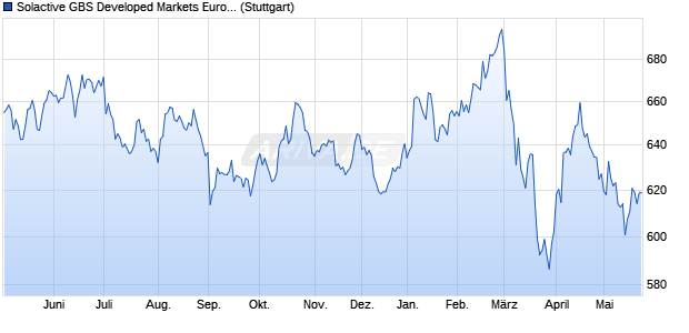 Solactive GBS Developed Markets Europe Investable . Chart