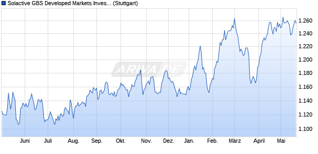 Solactive GBS Developed Markets Investable Univers. Chart