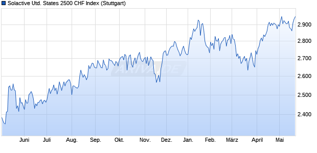 Solactive United States 2500 CHF Index Chart