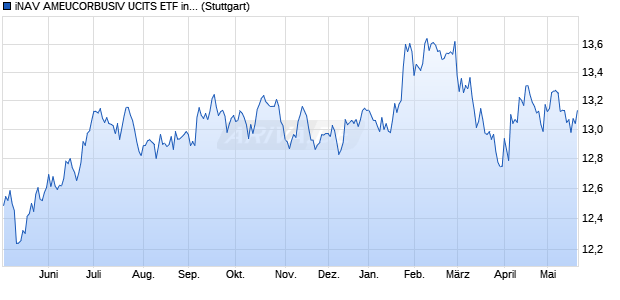 iNAV AMEUCORBUSIV UCITS ETF ind.fortl.Fondsan-w. Chart