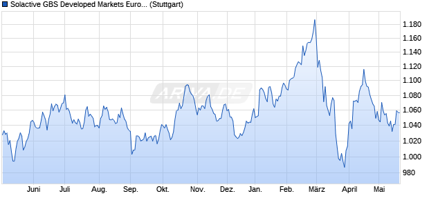 Solactive GBS Developed Markets Europe Investable . Chart