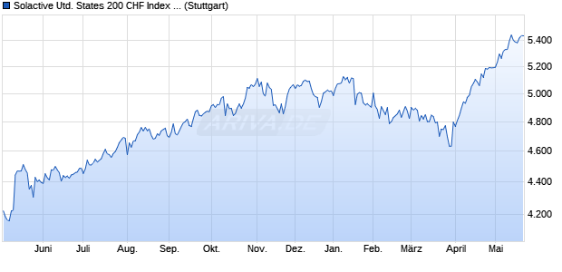 Solactive United States 200 CHF Index NTR Chart