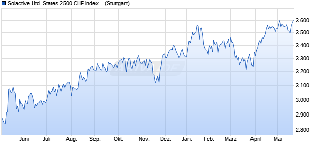 Solactive United States 2500 CHF Index NTR Chart