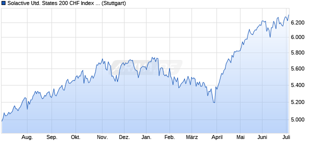 Solactive United States 200 CHF Index TR Chart