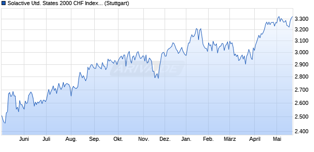 Solactive United States 2000 CHF Index NTR Chart