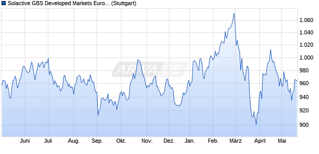 Solactive GBS Developed Markets Europe Investable . Chart