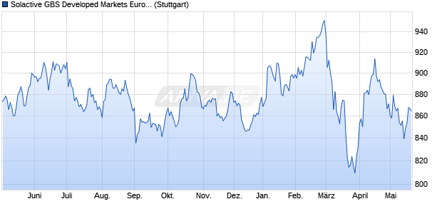 Solactive GBS Developed Markets Europe Investable . Chart