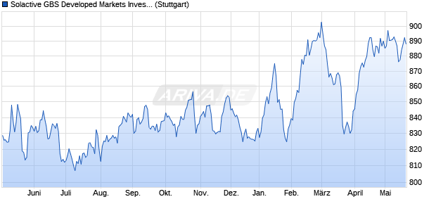 Solactive GBS Developed Markets Investable Univers. Chart